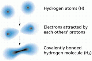 What is Chemical Bonding? Basic Mechanism of Bonding Formation of a covalent bond (Chemical Bonding)