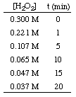 Reaction Kinetics equation Reaction Kinetics equation
