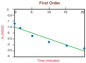 Reaction Kinetics graph Reaction Kinetics graph