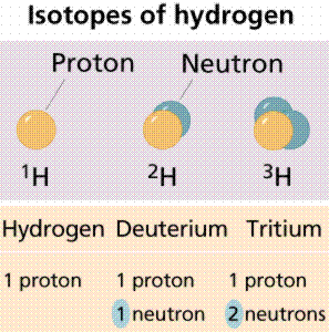 Structure of Atoms and Molecules (Basic Chemistry) isotopes of hydrogen