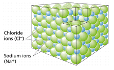 What is Chemical Bonding? Basic Mechanism of Bonding nacl crystal