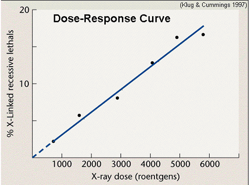 What are the Causes of DNA damage? Graph showing the proportion between the frequency of sex linked mutations