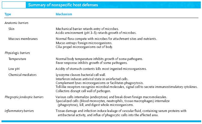 Basic Elements of Immunity and Types of Immunity Immunity basic table